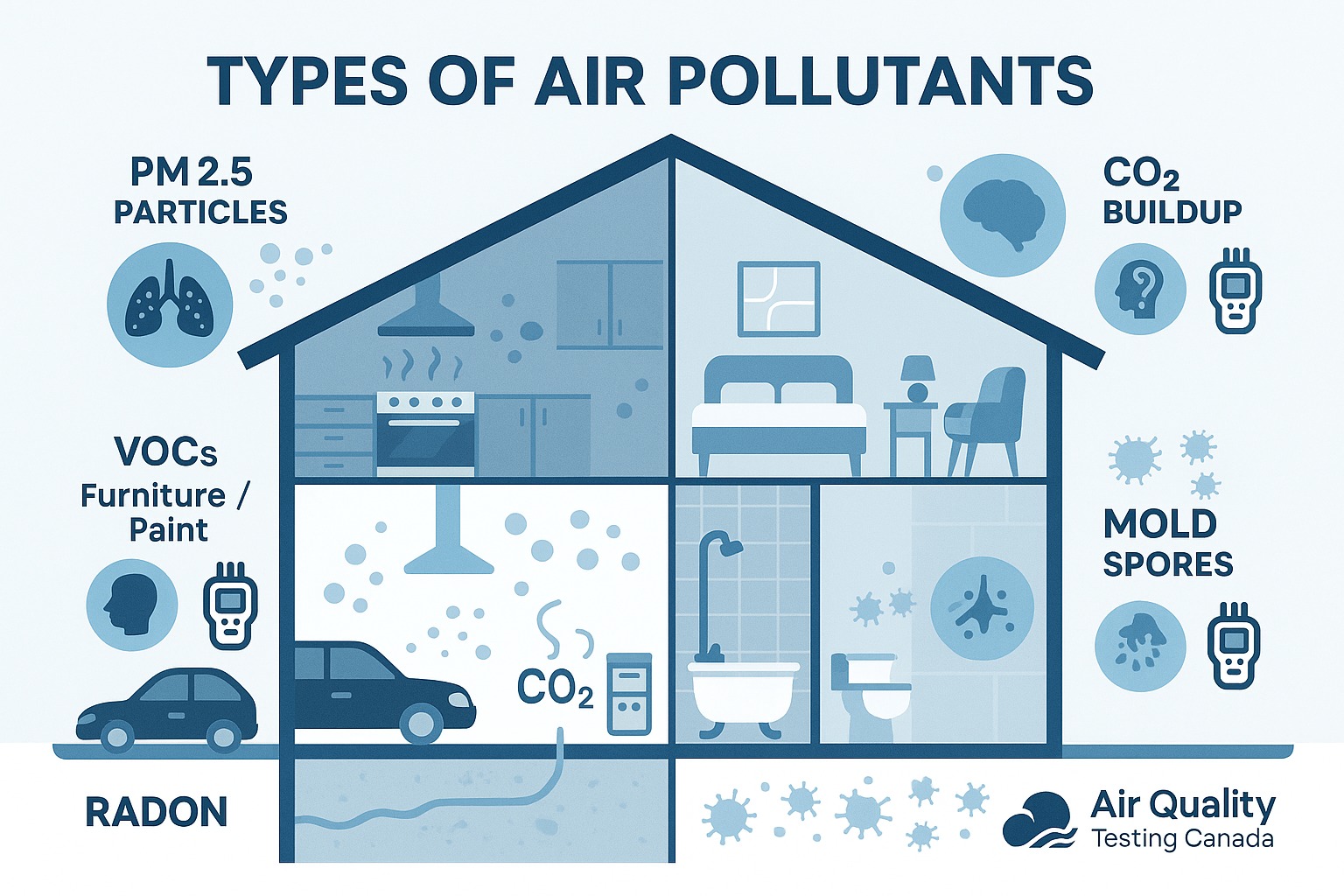 air pollutants detection home testing guide canada
