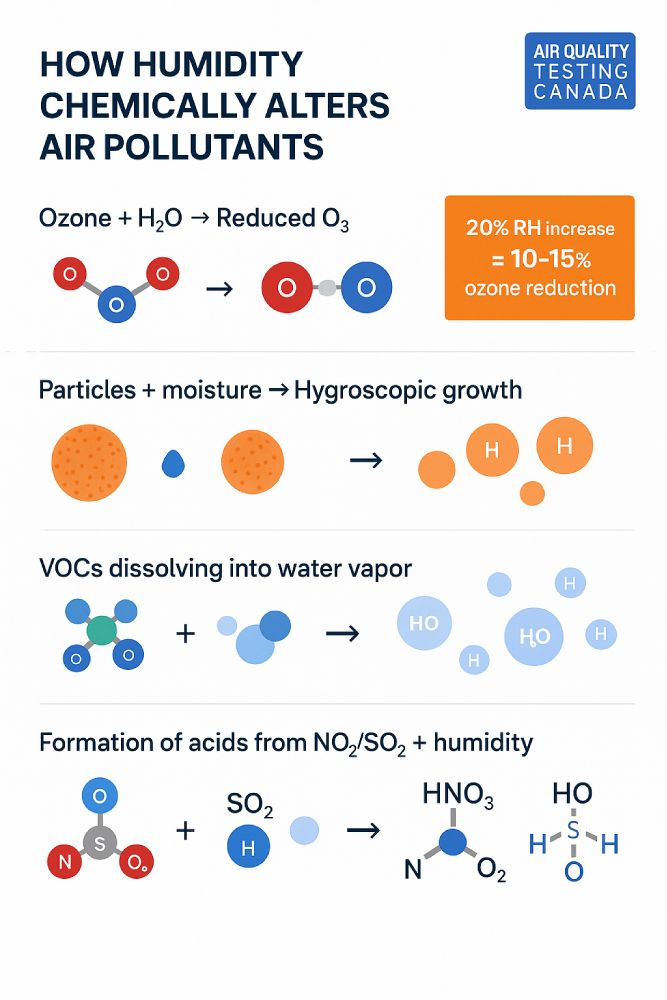 humidity chemical reactions affecting air pollutants ozone VOCs particles