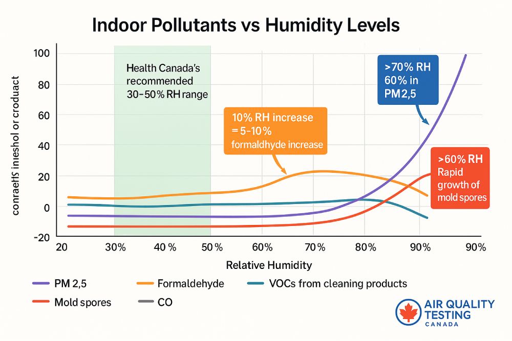 indoor air pollutant response to humidity levels PM2.5 VOCs formaldehyde chart