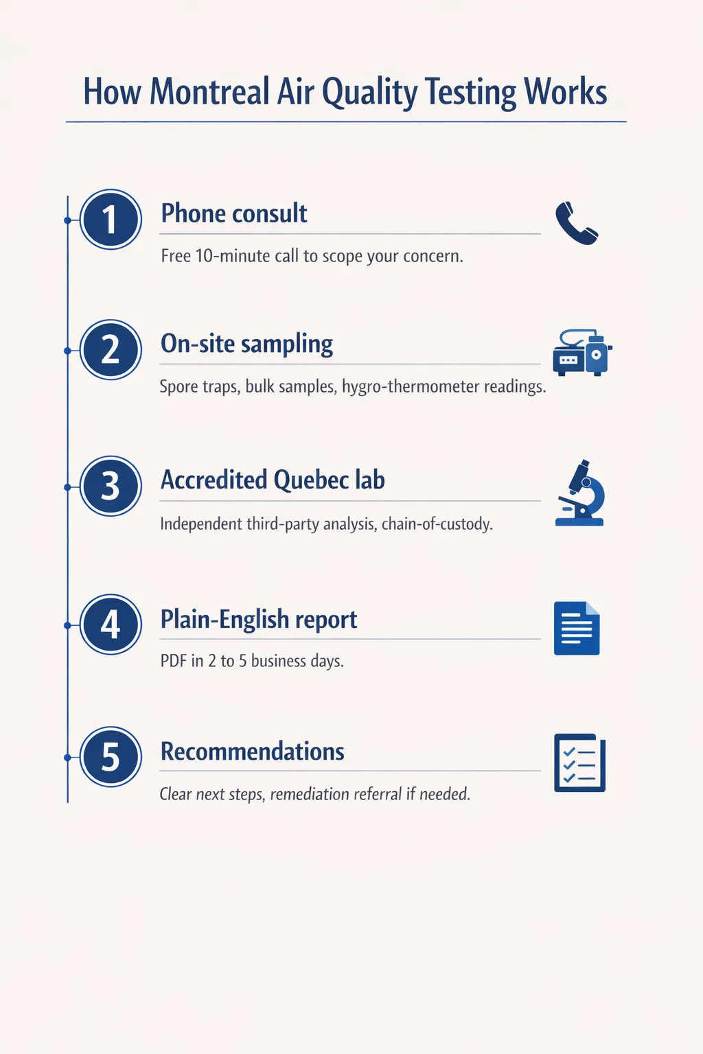 Five-step Montreal air quality testing process: consult, sample, lab analysis, written report, recommendations