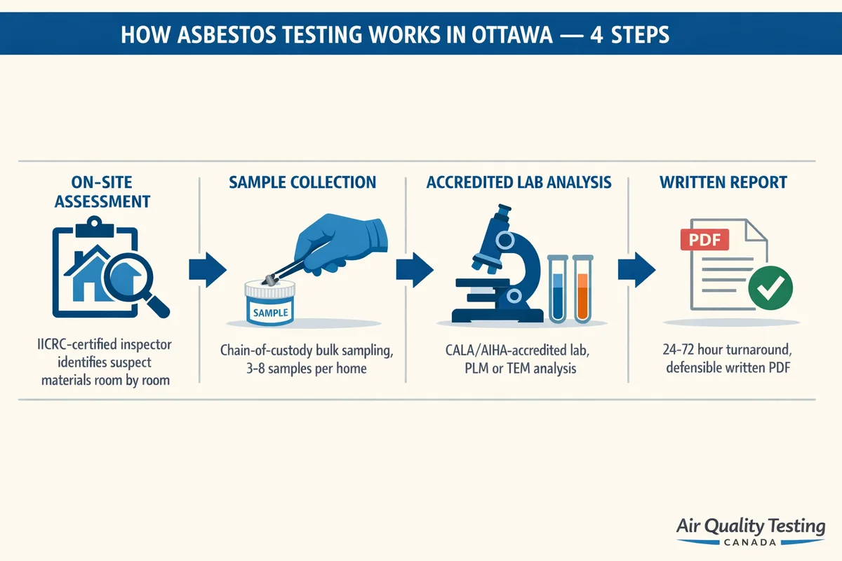 Four-step asbestos testing process for Ottawa homes: on-site assessment, sample collection, accredited lab analysis, written report