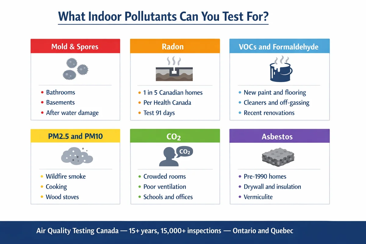 Six indoor air pollutants Canadian home test kits can detect: mold, radon, VOCs and formaldehyde, PM2.5 and PM10, CO2, and asbestos
