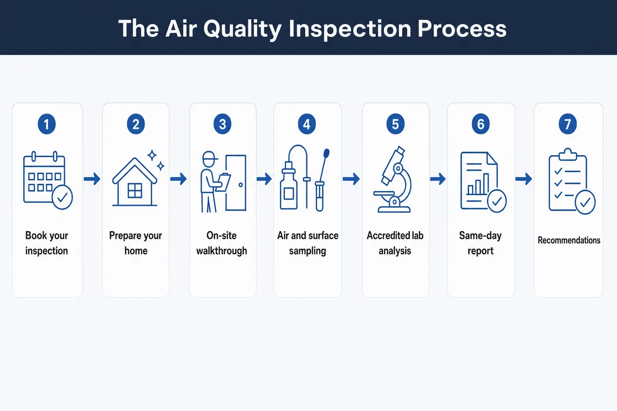 Seven-step air quality inspection process from booking to same-day report